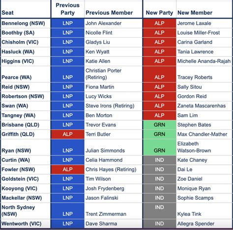 aussie results 2022.